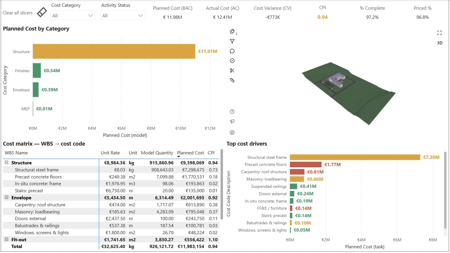 5D cost control dashboard