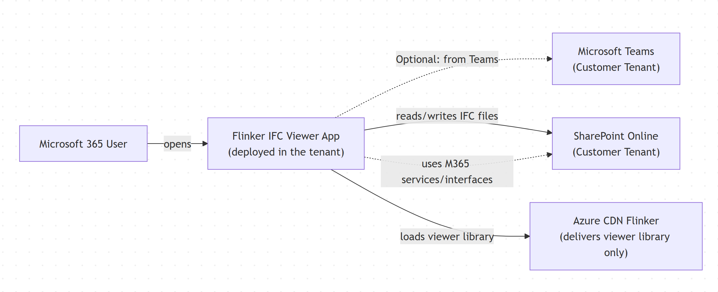 IFC Viewer for Microsoft 365 by Flinker