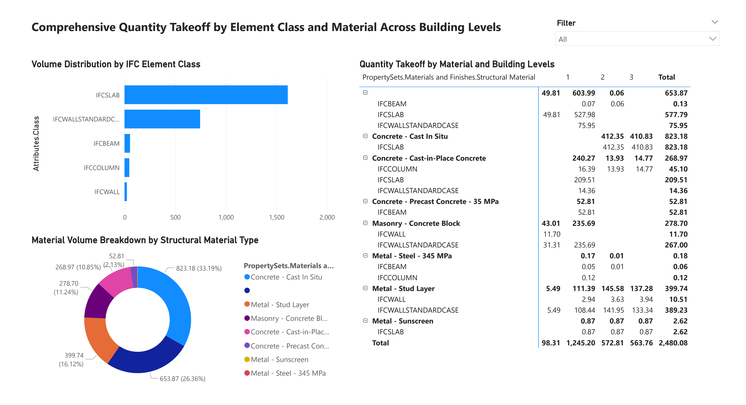 In Power BI: Create visuals to analyze IFC file